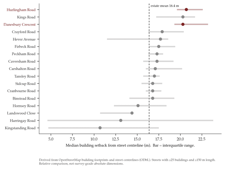 Chart of median building setback from the street centreline for 17 estate streets, with Hurlingham Road and Danesbury Crescent highest, above the estate mean of 16.4 metres.