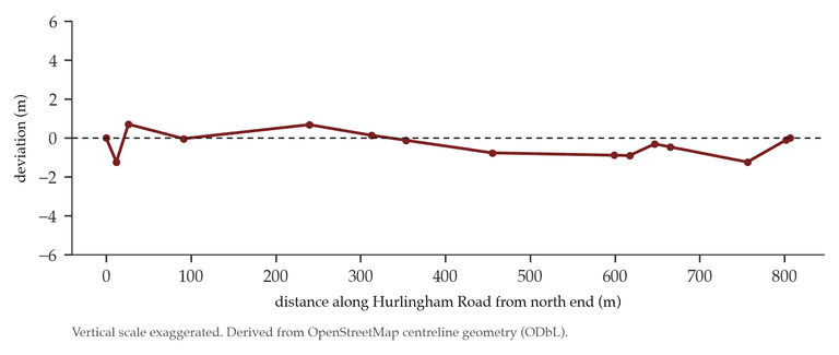 Line chart of the deviation of the Hurlingham Road centreline from a straight line along its 800-metre length, staying within about one metre.