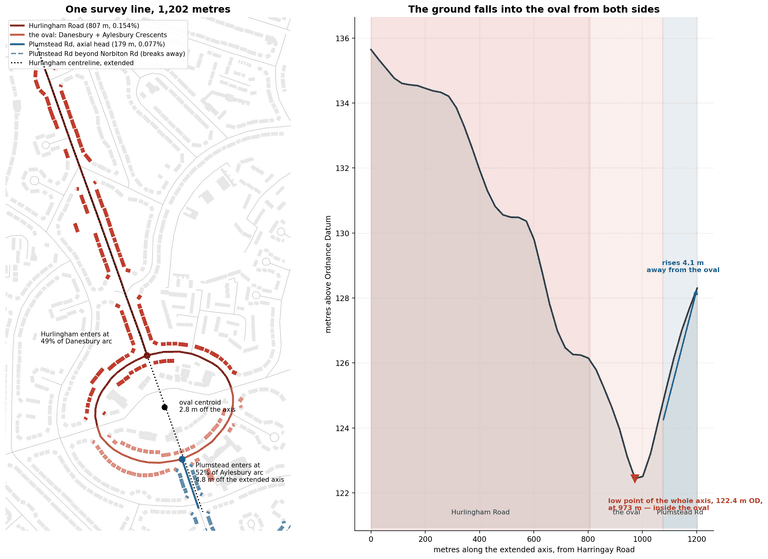 A map of the extended survey line along Hurlingham Road into the oval, and a ground profile showing the land falling into the oval from both sides.