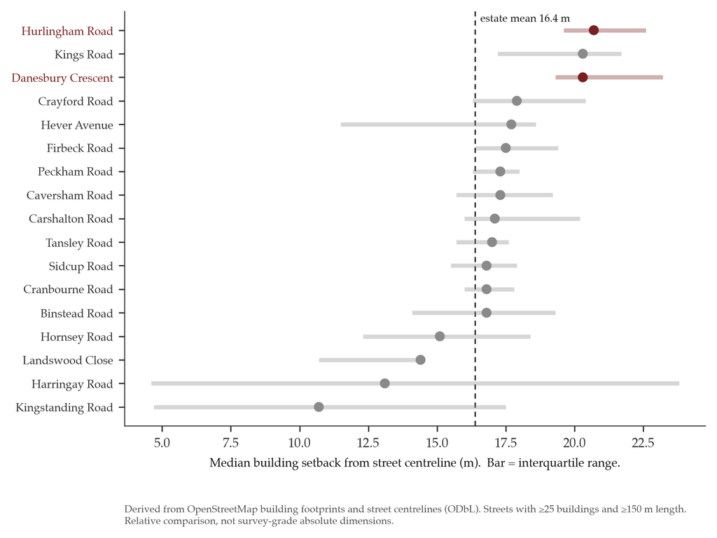 Chart of median building setback from the street centreline for 17 estate streets, with Hurlingham Road and Danesbury Crescent highest, above the estate mean of 16.4 metres.