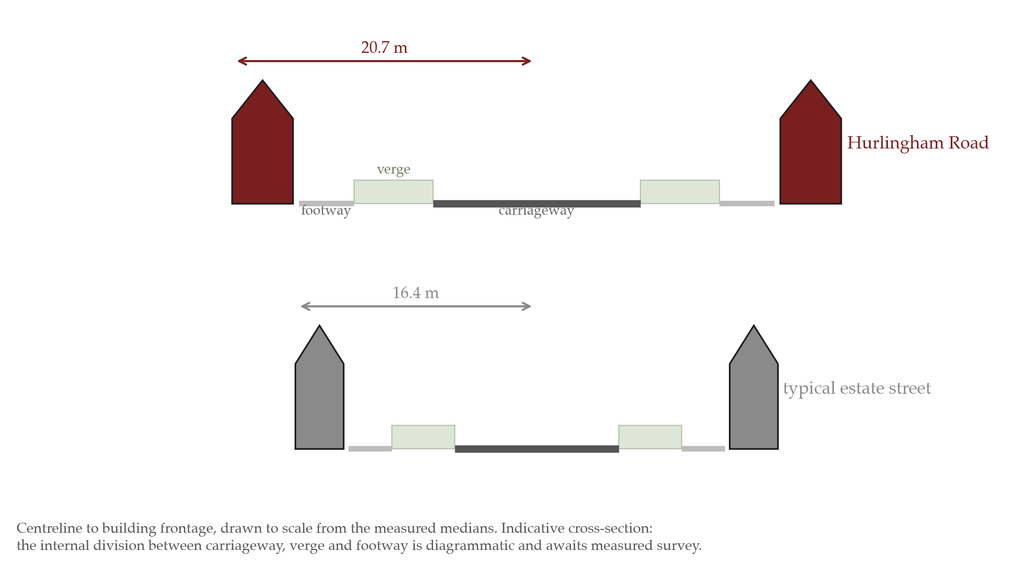 Two simple cross-section diagrams comparing 20.7 metres between house fronts on Hurlingham Road with 16.4 metres on a typical estate street.