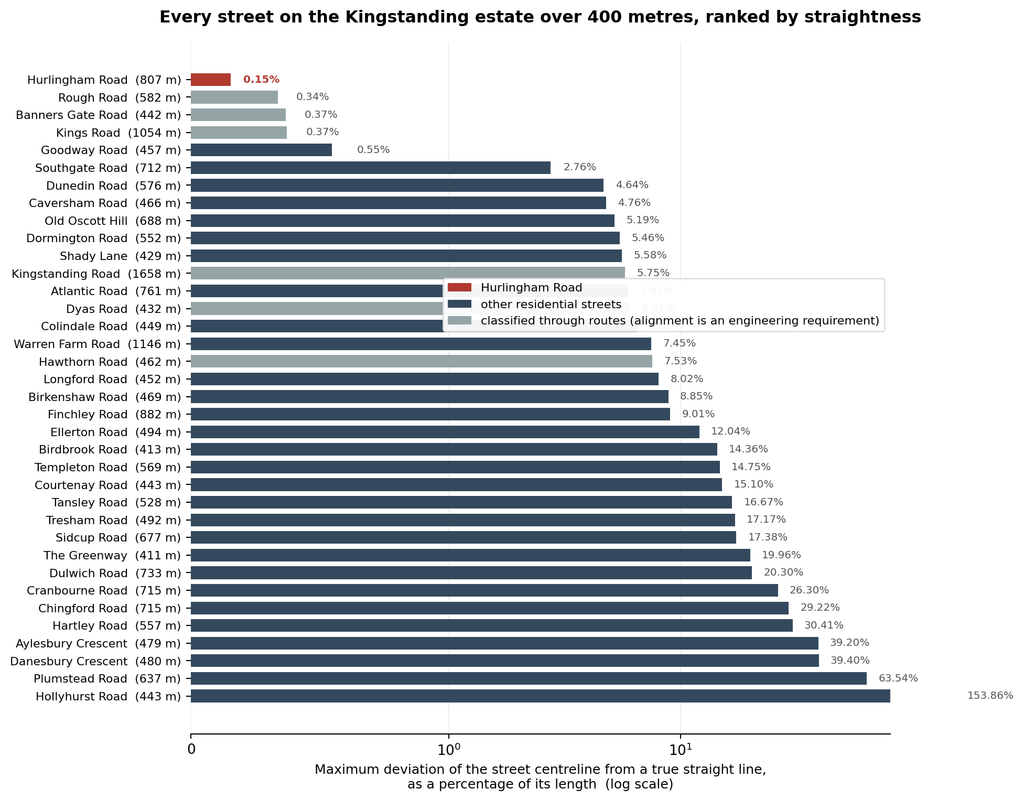 Horizontal bar chart ranking estate streets longer than 400 metres by how far they deviate from a straight line, with Hurlingham Road at the top at 0.15 per cent.