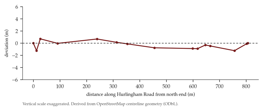 Line chart of the deviation of the Hurlingham Road centreline from a straight line along its 800-metre length, staying within about one metre.