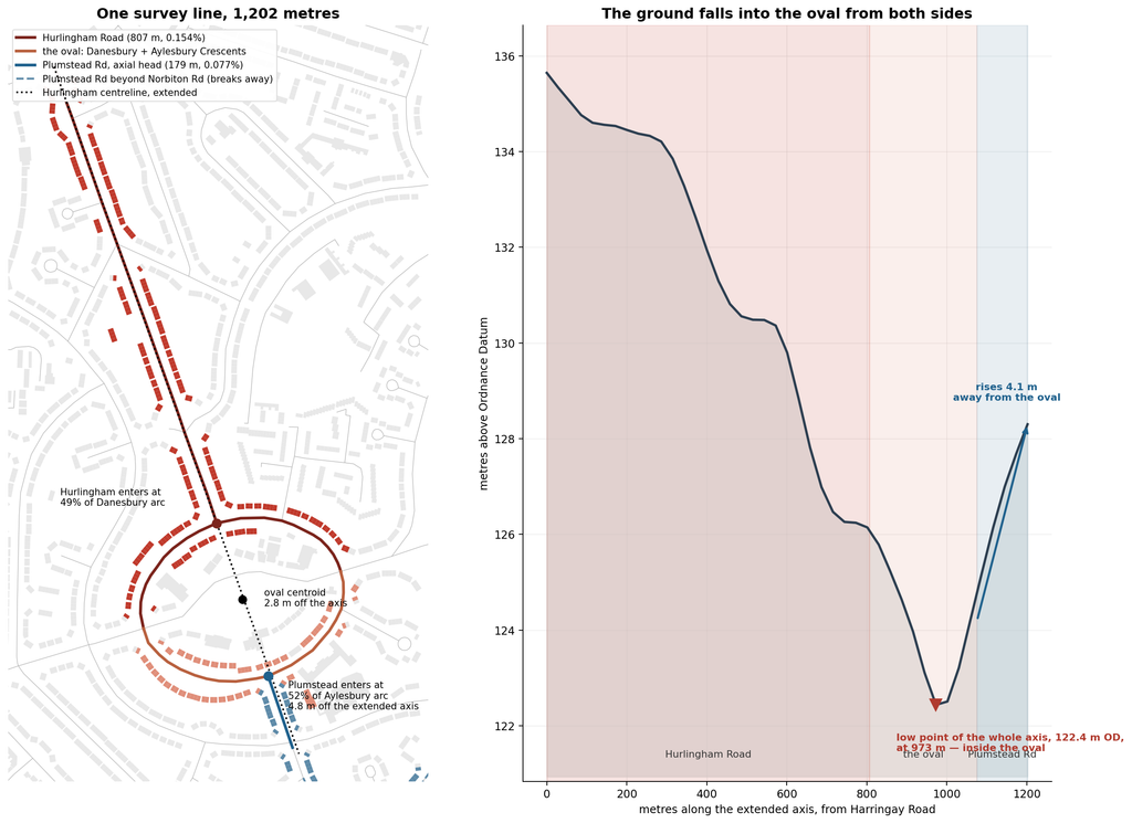 A map of the extended survey line along Hurlingham Road into the oval, and a ground profile showing the land falling into the oval from both sides.