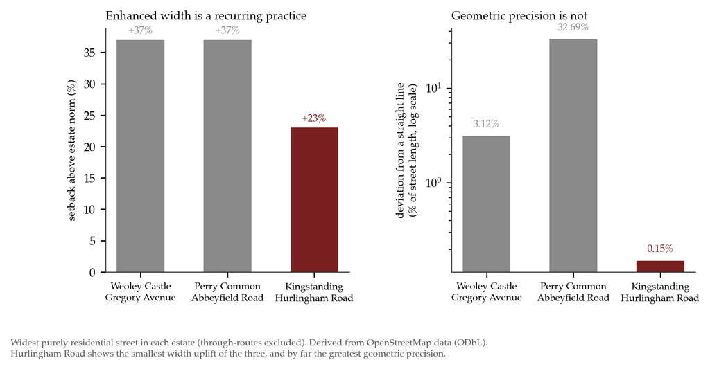 Two bar charts comparing Weoley Castle, Perry Common and Kingstanding: street width above the estate norm, and deviation from a straight line, where Hurlingham Road is by far the smallest.