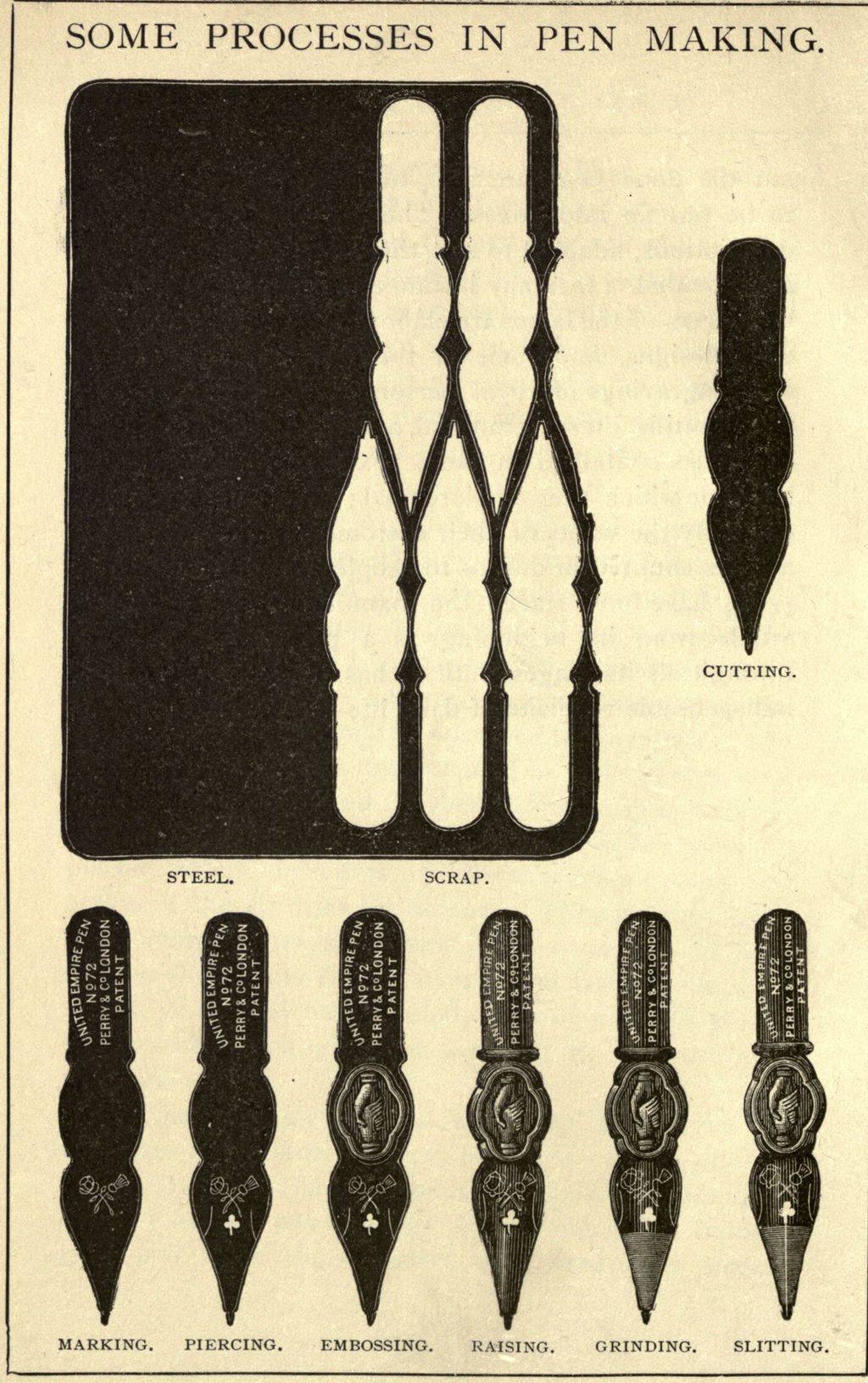 Plate showing a sheet of steel with nib-shaped holes cut from it, a flat blank, and six nibs at successive stages: marking, piercing, embossing, raising, grinding and slitting.
